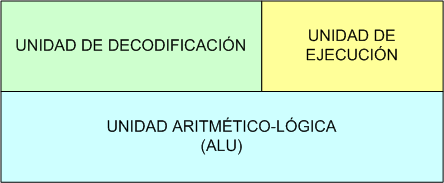 Partes CPU