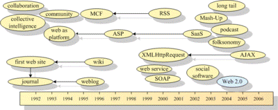 Web 2.0 buzz words