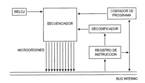 Unidad de control